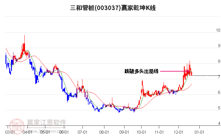 003037三和管樁贏家乾坤K線工具