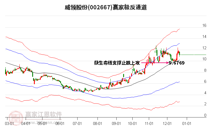 002667威領股份贏家極反通道工具