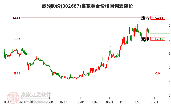 002667威領(lǐng)股份黃金價(jià)格回調(diào)支撐位工具 002667威領(lǐng)股份黃金價(jià)格回調(diào)支撐位工具