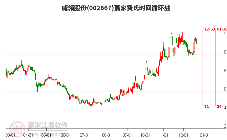 002667威領(lǐng)股份費(fèi)氏時(shí)間循環(huán)線工具 002667威領(lǐng)股份費(fèi)氏時(shí)間循環(huán)線工具