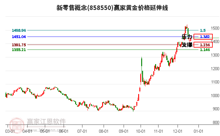 新零售概念黃金價格延伸線工具