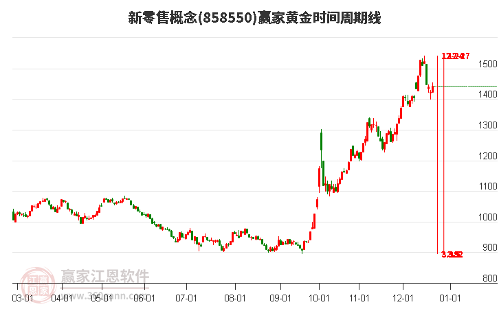 新零售概念黃金時間周期線工具