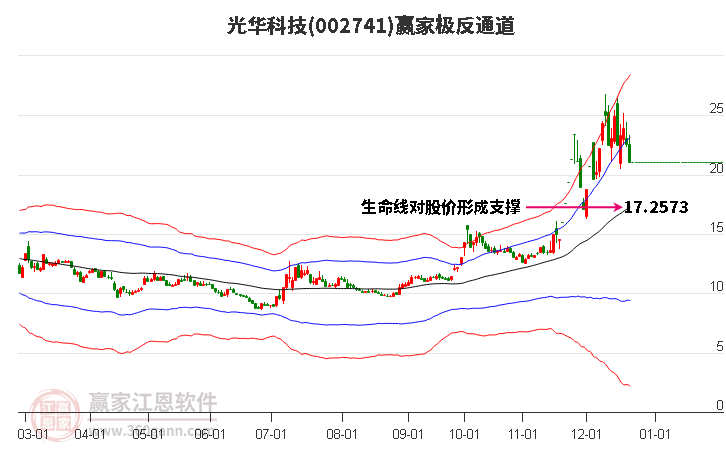 002741光華科技贏家極反通道工具