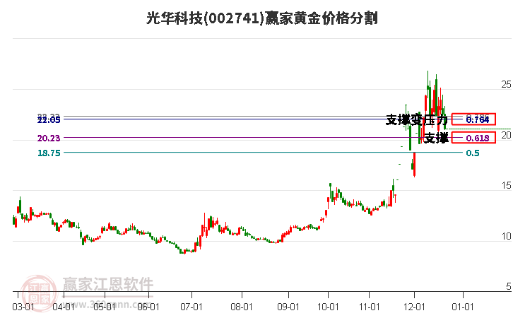 002741光華科技黃金價格分割工具