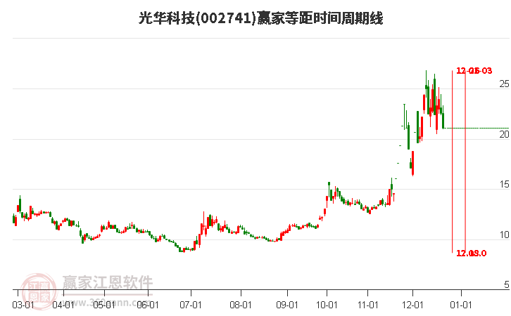 002741光華科技等距時間周期線工具