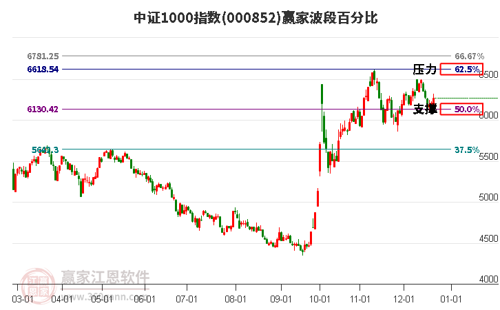 中證1000指數贏家波段百分比工具