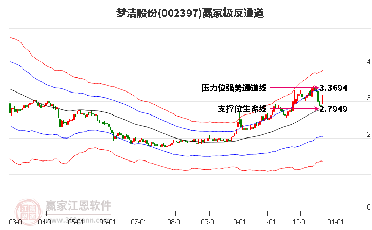 002397夢潔股份贏家極反通道工具