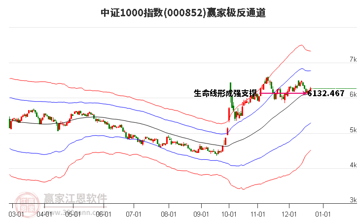 000852中證1000贏家極反通道工具