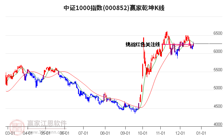 中證1000指數短期發出多頭預警信號