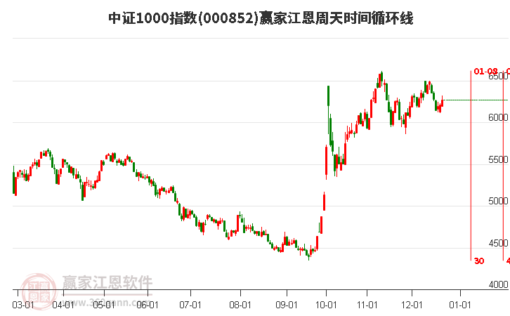 中證1000指數贏家江恩周天時間循環線工具