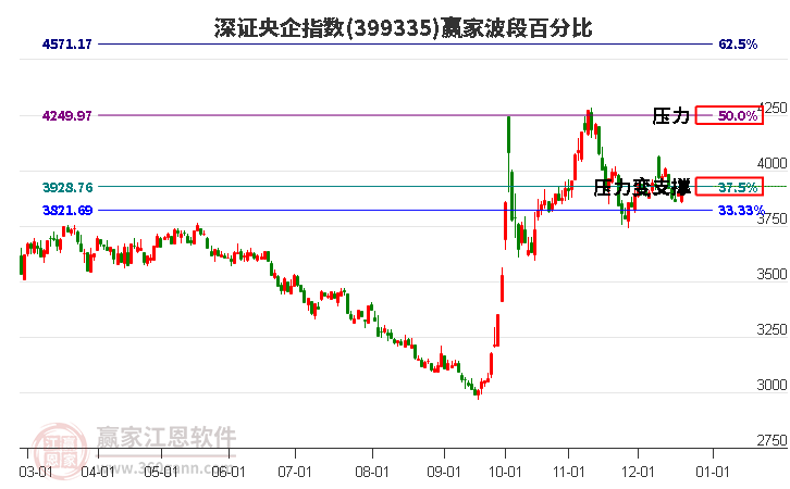 深證央企指數贏家波段百分比工具