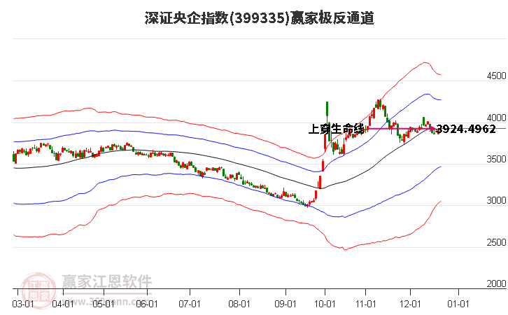 399335深證央企贏家極反通道工具