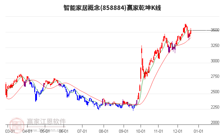 858884智能家居贏家乾坤K線工具