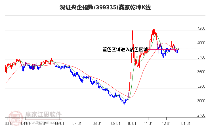 深證央企指數構筑江恩底分型，贏家工具展示0星升為4星處于多頭區域