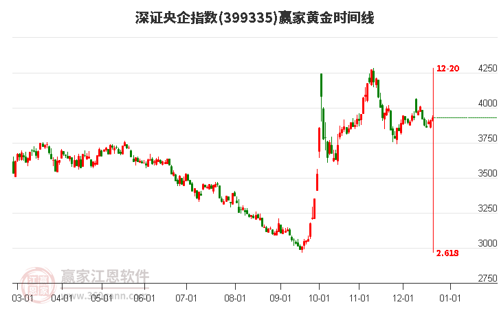 深證央企指數贏家黃金時間周期線工具