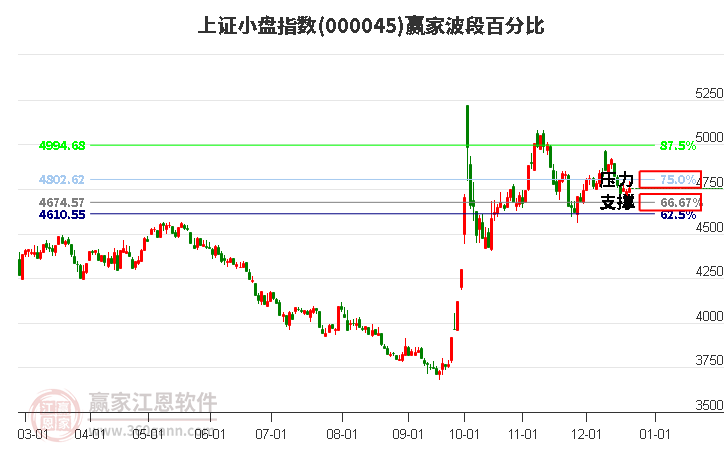 上證小盤指數贏家波段百分比工具