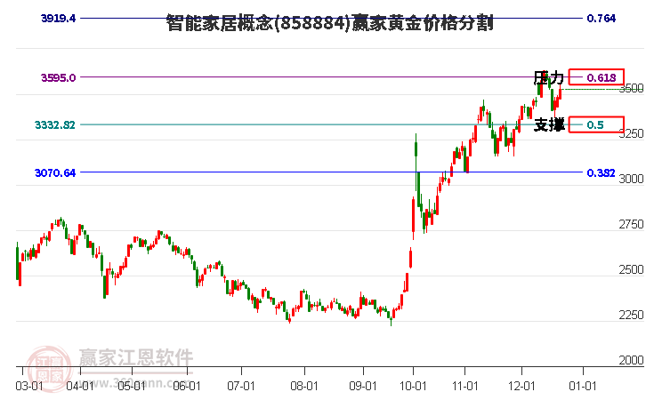 智能家居概念黃金價格分割工具