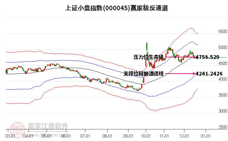 000045上證小盤贏家極反通道工具