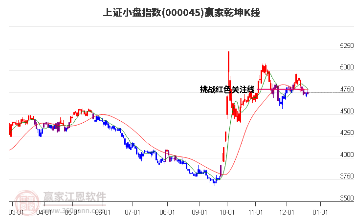 上證小盤指數短期發出多頭預警信號