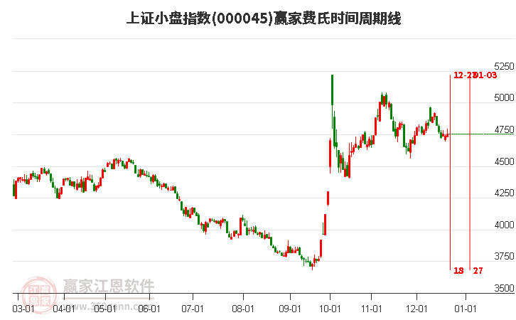 上證小盤指數贏家費氏時間周期線工具