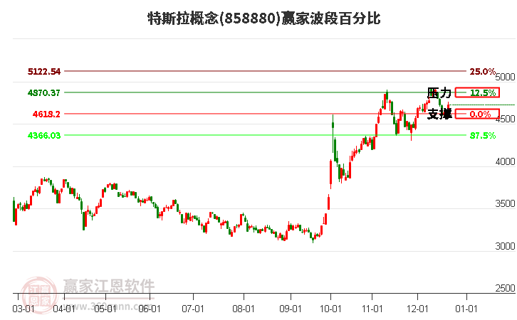 特斯拉概念贏家波段百分比工具