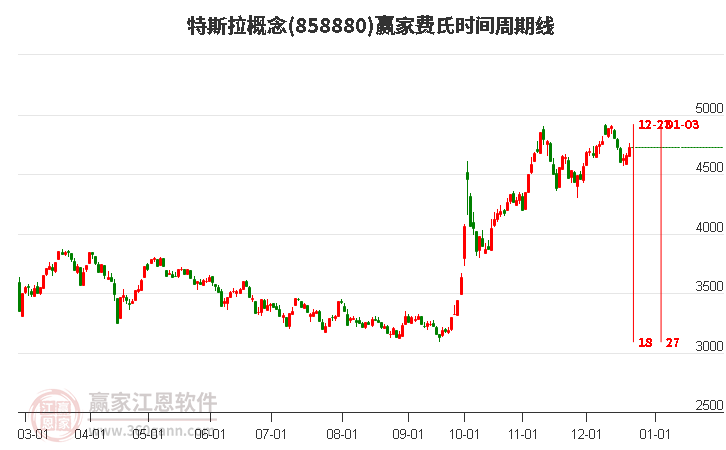 特斯拉概念費(fèi)氏時(shí)間周期線工具