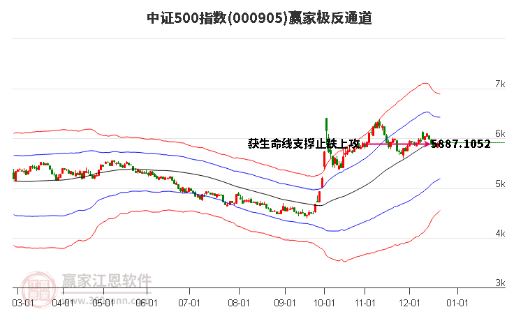 000905中證500贏家極反通道工具