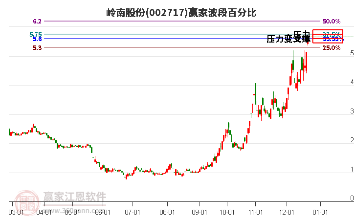 002717嶺南股份贏家波段百分比工具