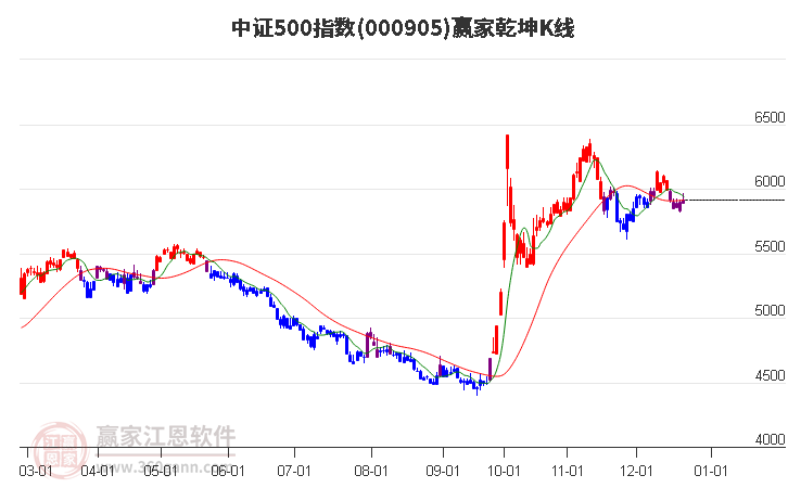 中證500指數發出短期江恩多頭信號