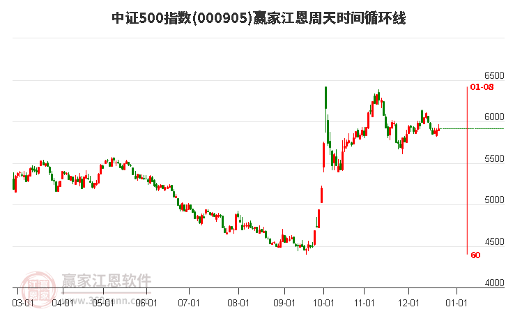 中證500指數贏家江恩周天時間循環線工具