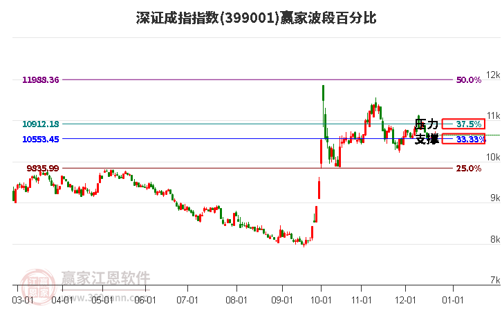 深證成指贏家波段百分比工具