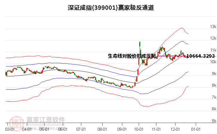 399001深證成指贏家極反通道工具