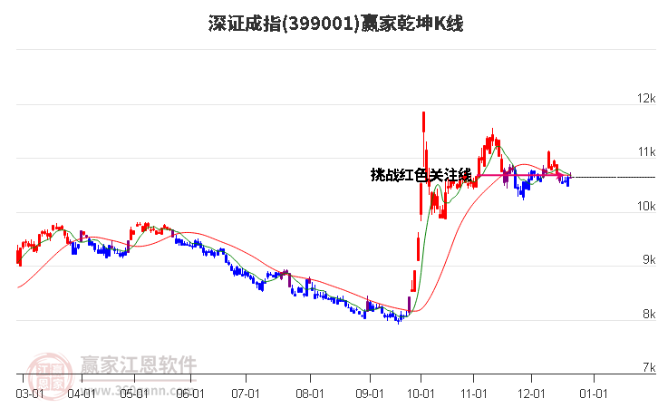 深證成指發出短期贏家多頭信號