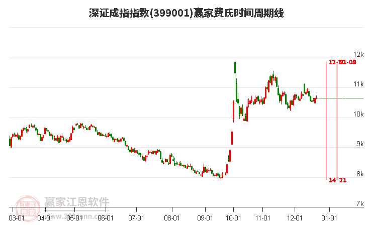 深證成指贏家費氏時間周期線工具