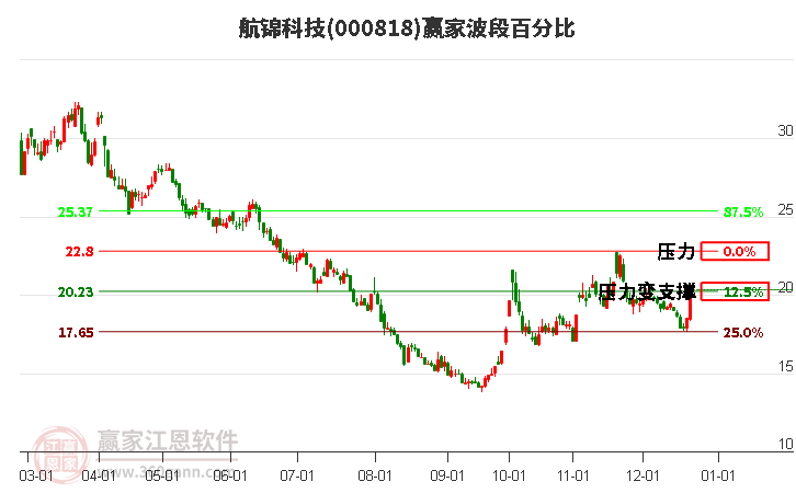 000818航錦科技贏家波段百分比工具