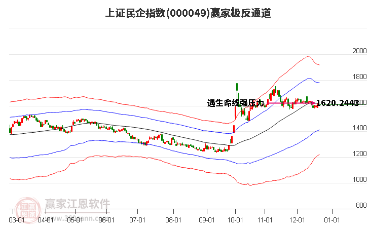 000049上證民企贏家極反通道工具