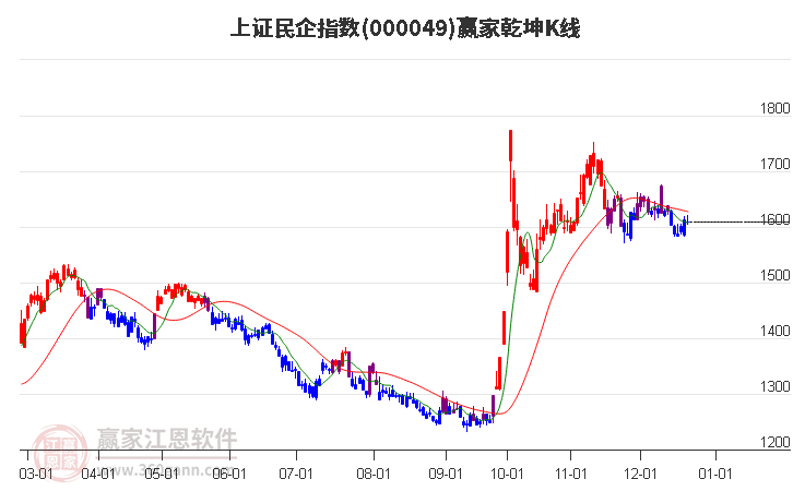 上證民企指數今日雖下跌但短線反彈趨勢不改變