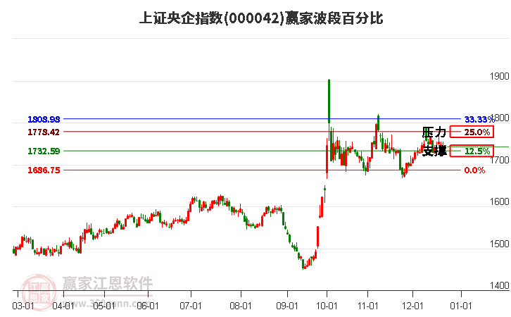 上證央企指數(shù)贏家波段百分比工具