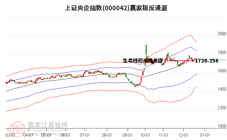 000042上證央企贏家極反通道工具