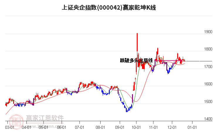 上證央企指數跌破多頭出局線，短期出現走弱信號