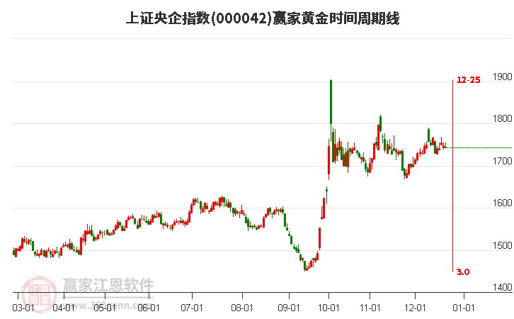 上證央企指數(shù)贏家黃金時(shí)間周期線工具