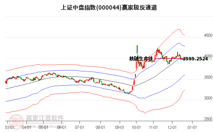 000044上證中盤(pán)贏家極反通道工具