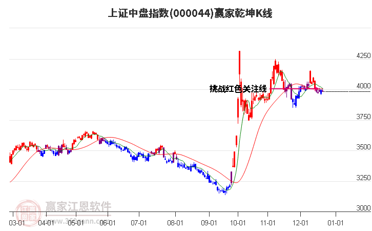 上證中盤指數進入紫色多空爭奪期