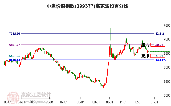 小盤價值指數贏家波段百分比工具