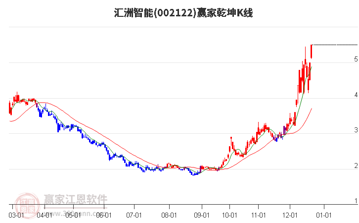 002122匯洲智能贏家乾坤K線工具