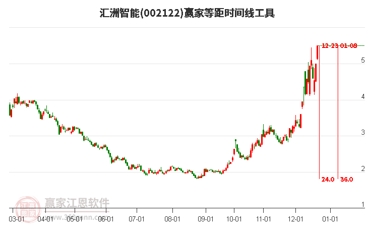 002122匯洲智能贏家等距時間周期線工具