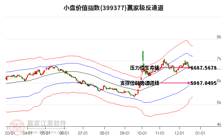 399377小盤價值贏家極反通道工具