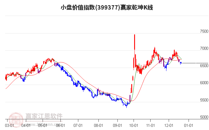 小盤價值指數延續空頭趨勢耐心等待時間窗