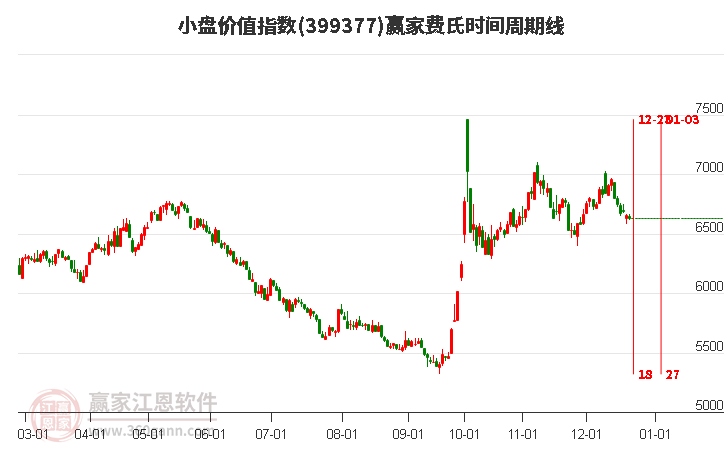 小盤價值指數贏家費氏時間周期線工具