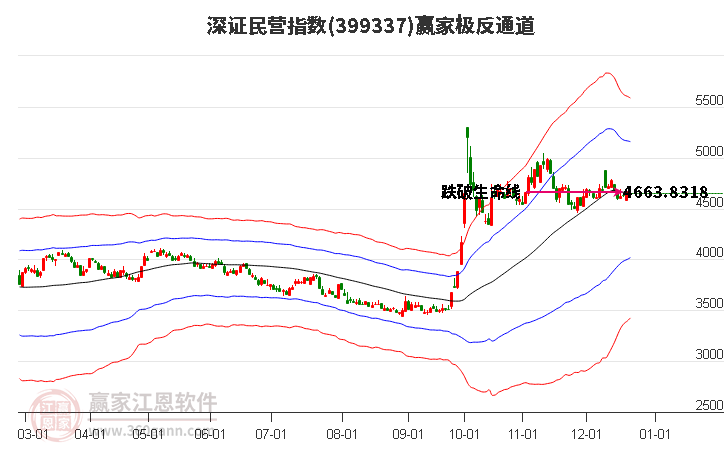 399337深證民營贏家極反通道工具